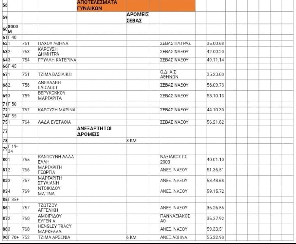 Λιγοστές οι συμμετοχές στο Πανελλήνιο πρωτάθλημα ανωμάλου δρόμου βετεράνων runbeat.gr